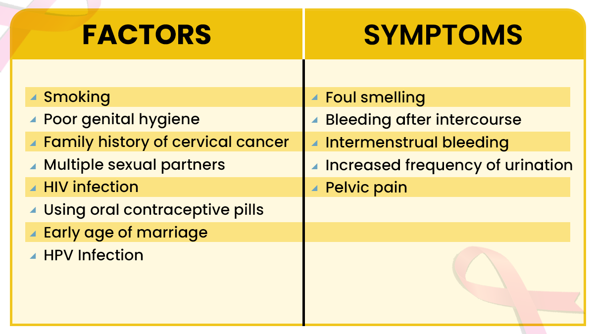 Factors that may cause cervical cancer