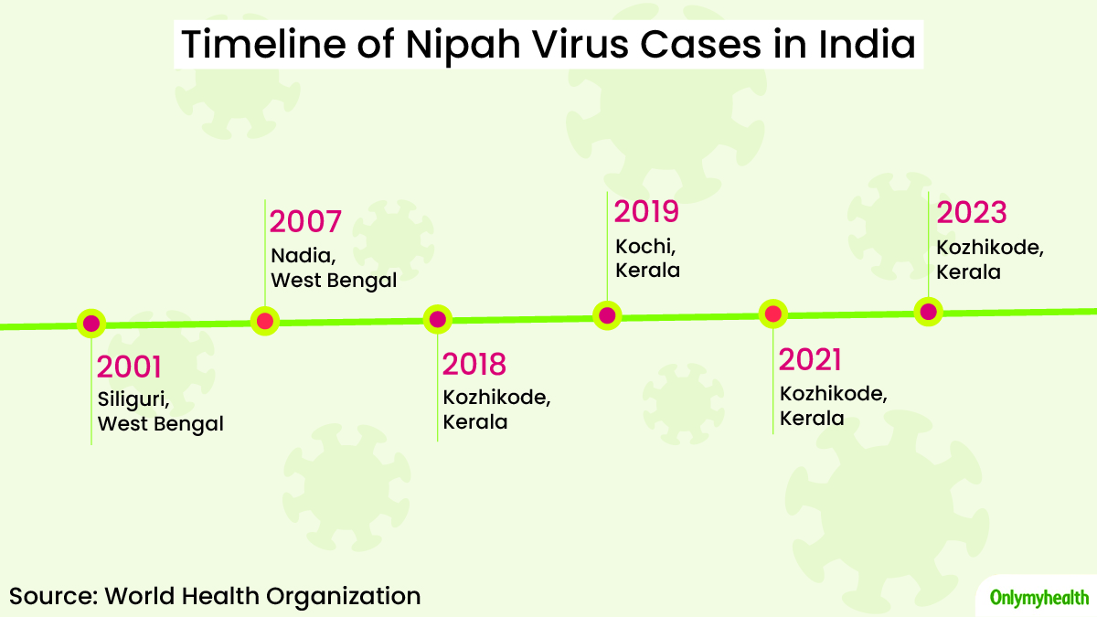 Timeline Of Nipah In India